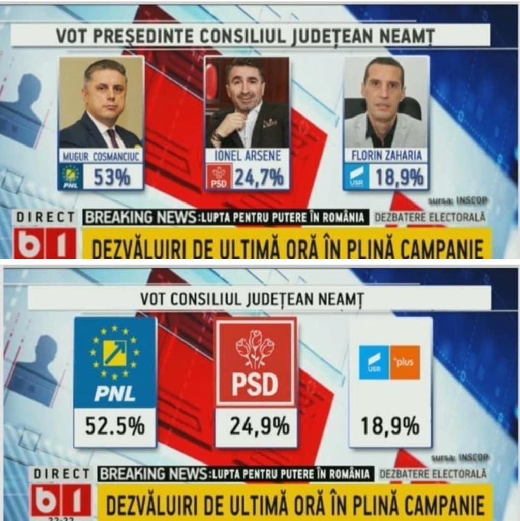 Sondaj INSCOP: Arsene PIERDE la diferența uriașă alegerile! Cozmanciuc, noul președinte al CJ Neamț!