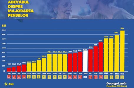 Preşedintele PNL Neamţ, George Lazăr, prezintă „Adevărul despre majorarea pensiilor în România ultimelor 2 decenii”
